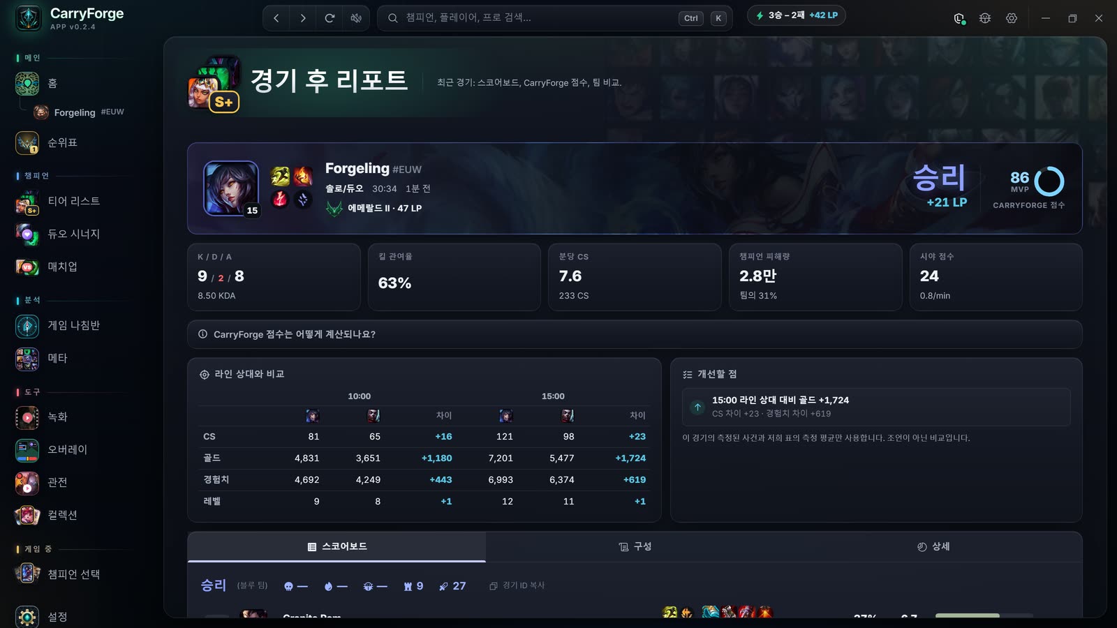 승리 배너, CarryForge 점수, 주요 지표, 10분·15분 라인 상대 비교가 담긴 경기 후 리포트